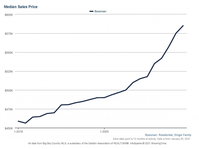 2021 Market Report - Bozeman MT Real Estate & Homes for Sale - Hart Real  Estate Solutions